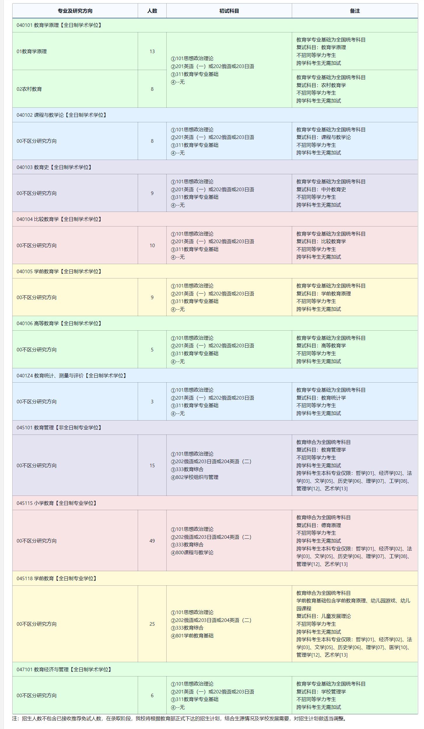 2025完美体育（中国）官方网站,WANMEI SPORTS专业目录：东北师范完美体育（中国）官方网站,WANMEI SPORTS教育学部2025年全国统考硕士研究生招生专业目录