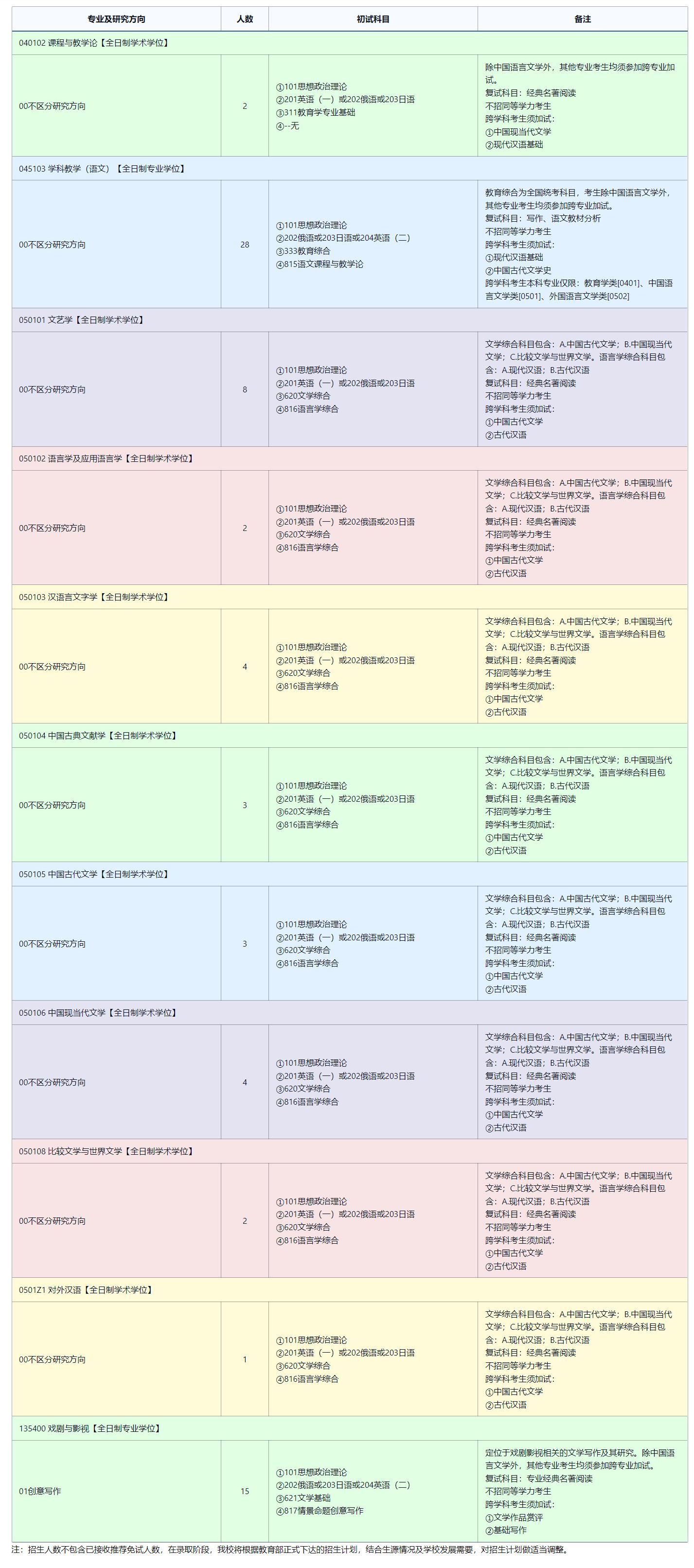 2025完美体育（中国）官方网站,WANMEI SPORTS专业目录：东北师范完美体育（中国）官方网站,WANMEI SPORTS文学院2025年全国统考硕士研究生招生专业目录