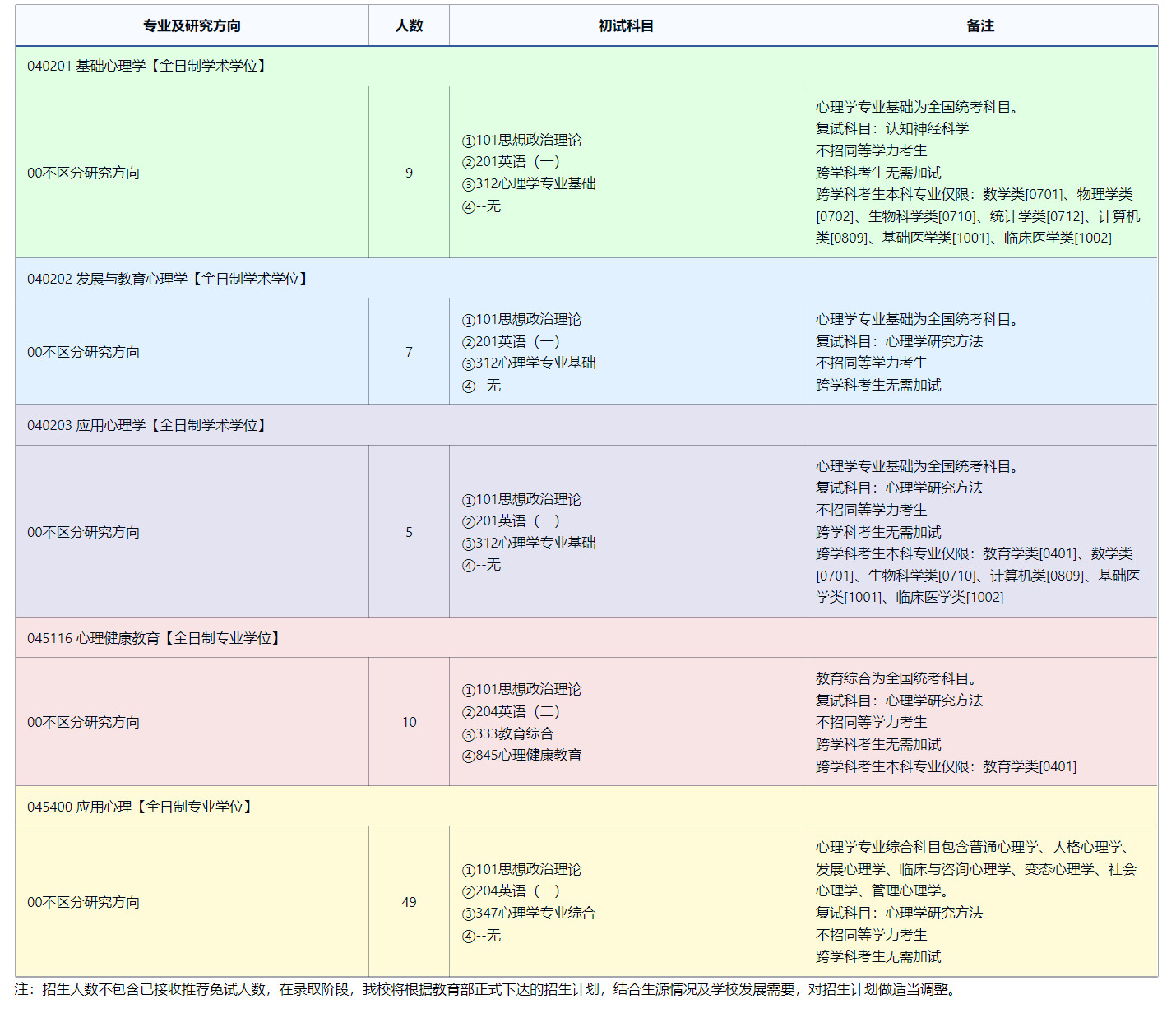 2025完美体育（中国）官方网站,WANMEI SPORTS专业目录：东北师范完美体育（中国）官方网站,WANMEI SPORTS心理学院2025年全国统考硕士研究生招生专业目录