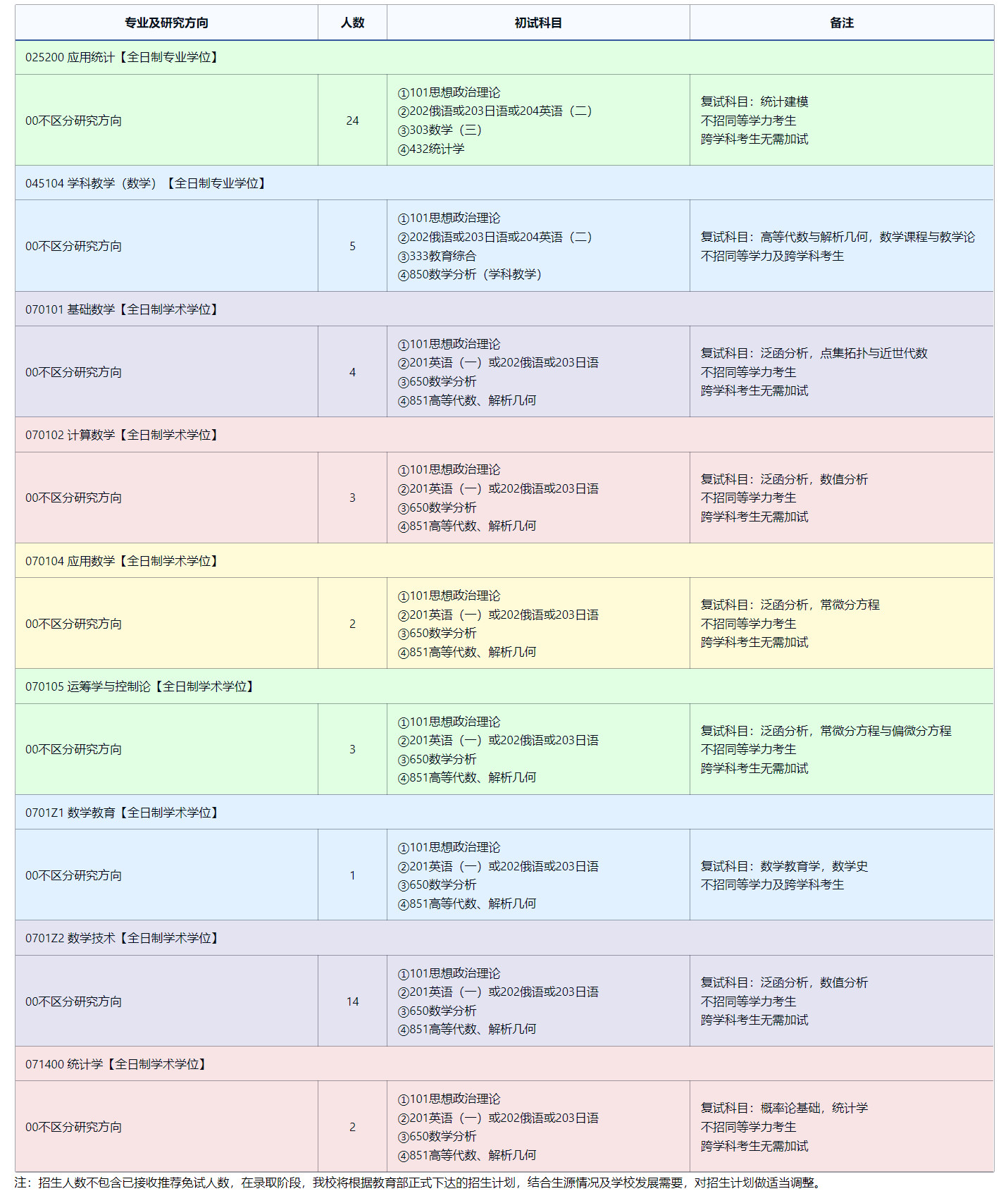 2025完美体育（中国）官方网站,WANMEI SPORTS专业目录：东北师范完美体育（中国）官方网站,WANMEI SPORTS数学与统计学院2025年全国统考硕士研究生招生专业目录