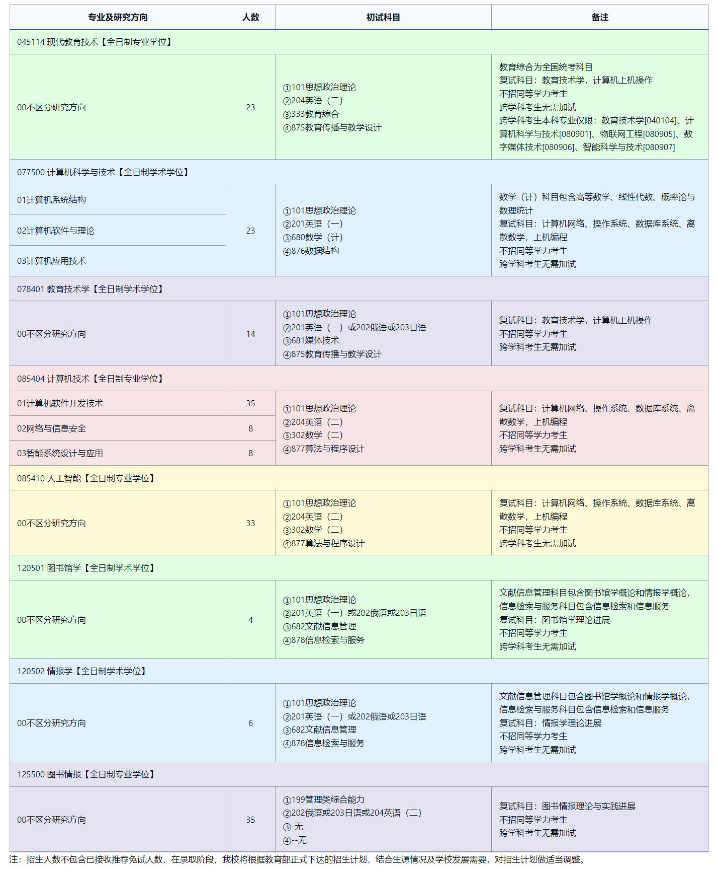 2025完美体育（中国）官方网站,WANMEI SPORTS专业目录：东北师范完美体育（中国）官方网站,WANMEI SPORTS信息科学与技术学院2025年全国统考硕士研究生招生专业目录