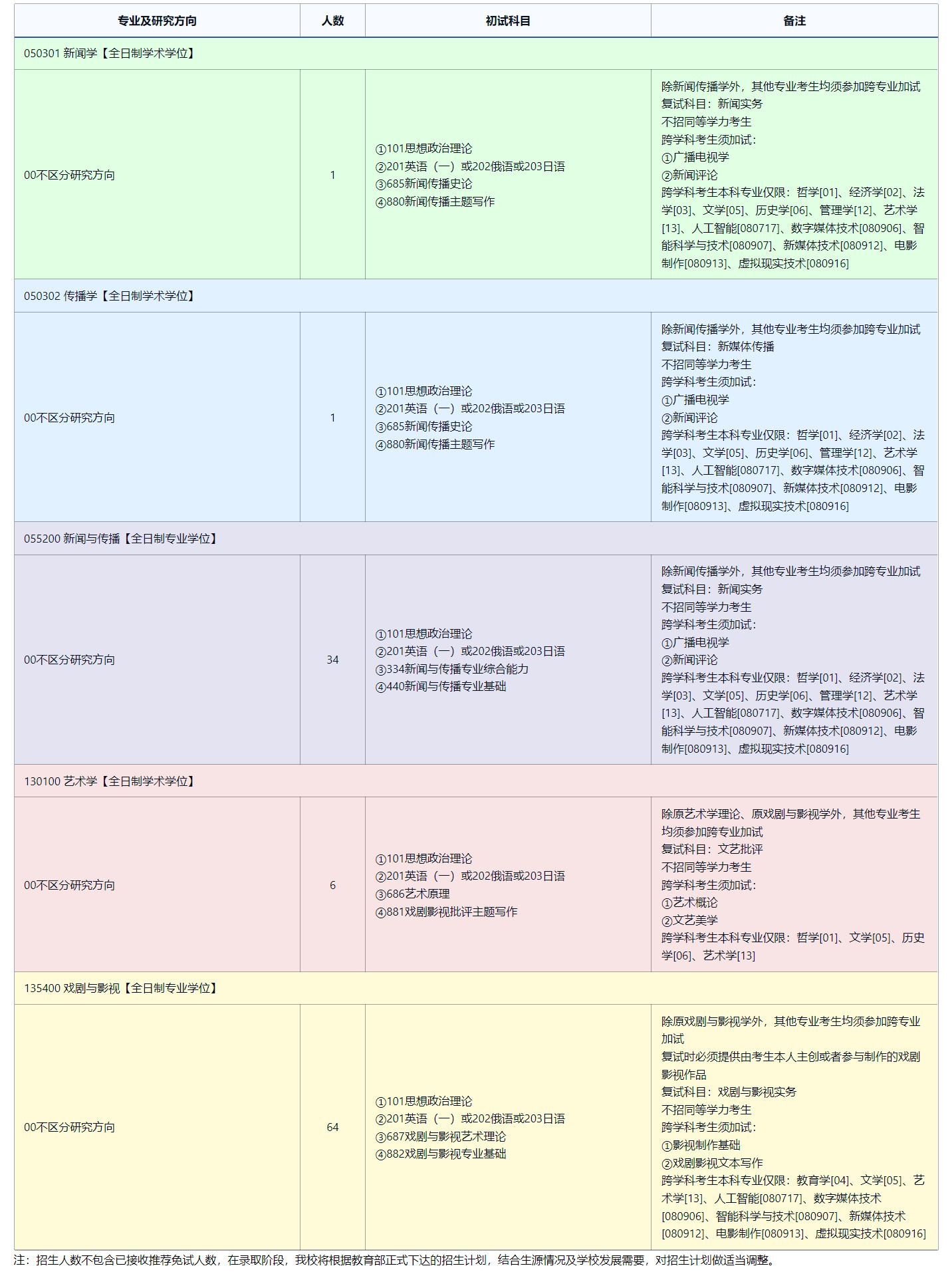 2025完美体育（中国）官方网站,WANMEI SPORTS专业目录：东北师范完美体育（中国）官方网站,WANMEI SPORTS传媒科学学院(新闻学院)2025年全国统考硕士研究生招生专业目录