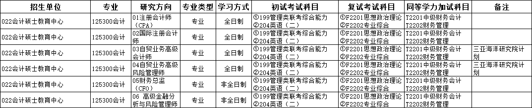 2025MPAcc专业目录：中国海洋完美体育（中国）官方网站,WANMEI SPORTS2025年MPAcc硕士研究生招生专业目录