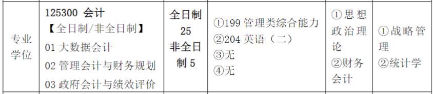 2025MPAcc专业目录：齐鲁工业完美体育（中国）官方网站,WANMEI SPORTS（山东省科学院）2025年MPAcc硕士研究生招生专业目录