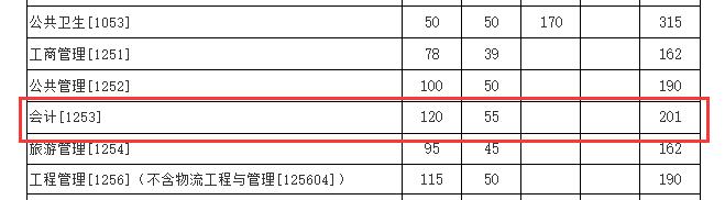 2024MPAcc分数线：厦门完美体育（中国）官方网站,WANMEI SPORTS2024年硕士研究生复试基本分数线