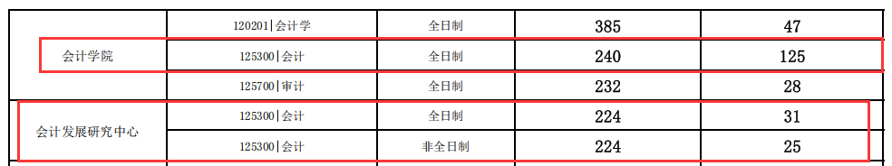 2024MPAcc分数线：江西财经完美体育（中国）官方网站,WANMEI SPORTS2024年会计专业MPAcc硕士招生复试分数线