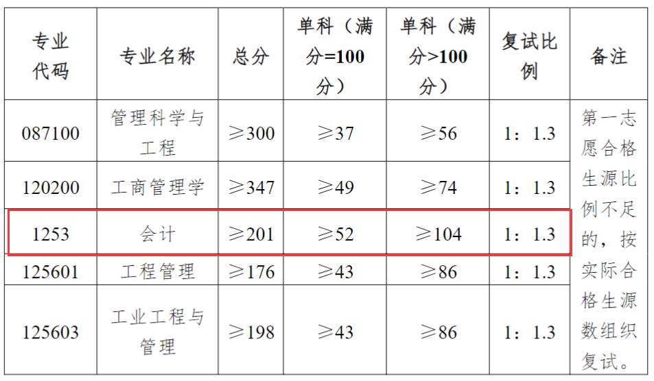 2024MPAcc分数线：山东理工完美体育（中国）官方网站,WANMEI SPORTS2024年会计专业MPAcc硕士研究生复试分数线